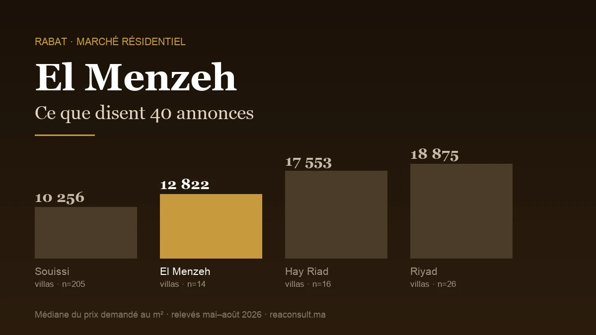 Median asking price per square metre for villas in Souissi, El Menzeh, Hay Riad and Riyad, Rabat